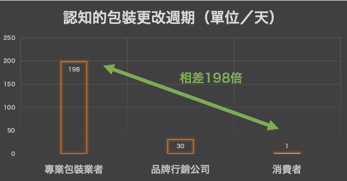 （資料來源：品牌包裝也需要行銷技術堆棧，誰知道？）