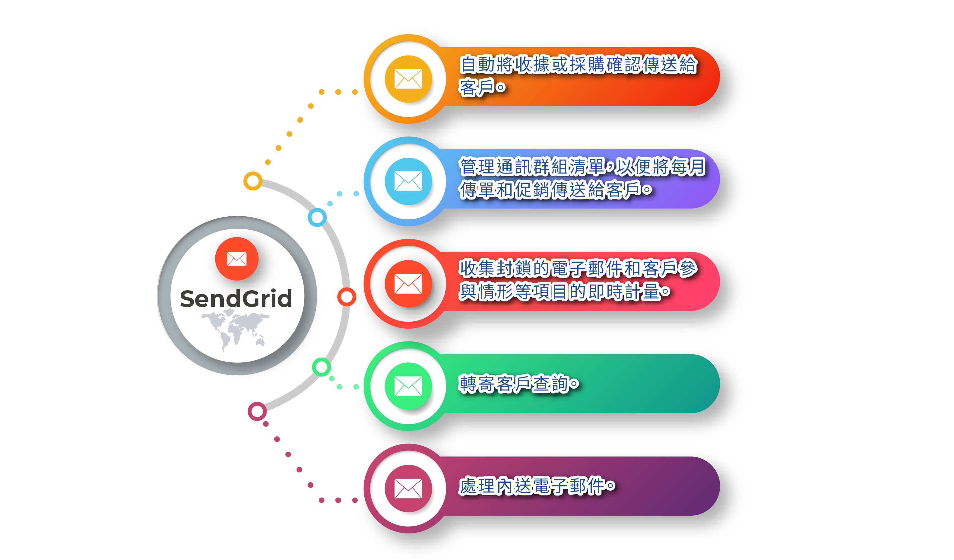 上奇雲騎士服務azure Sendgrid免費寄送電子郵件 上奇科技全方位綜合數位運營商
